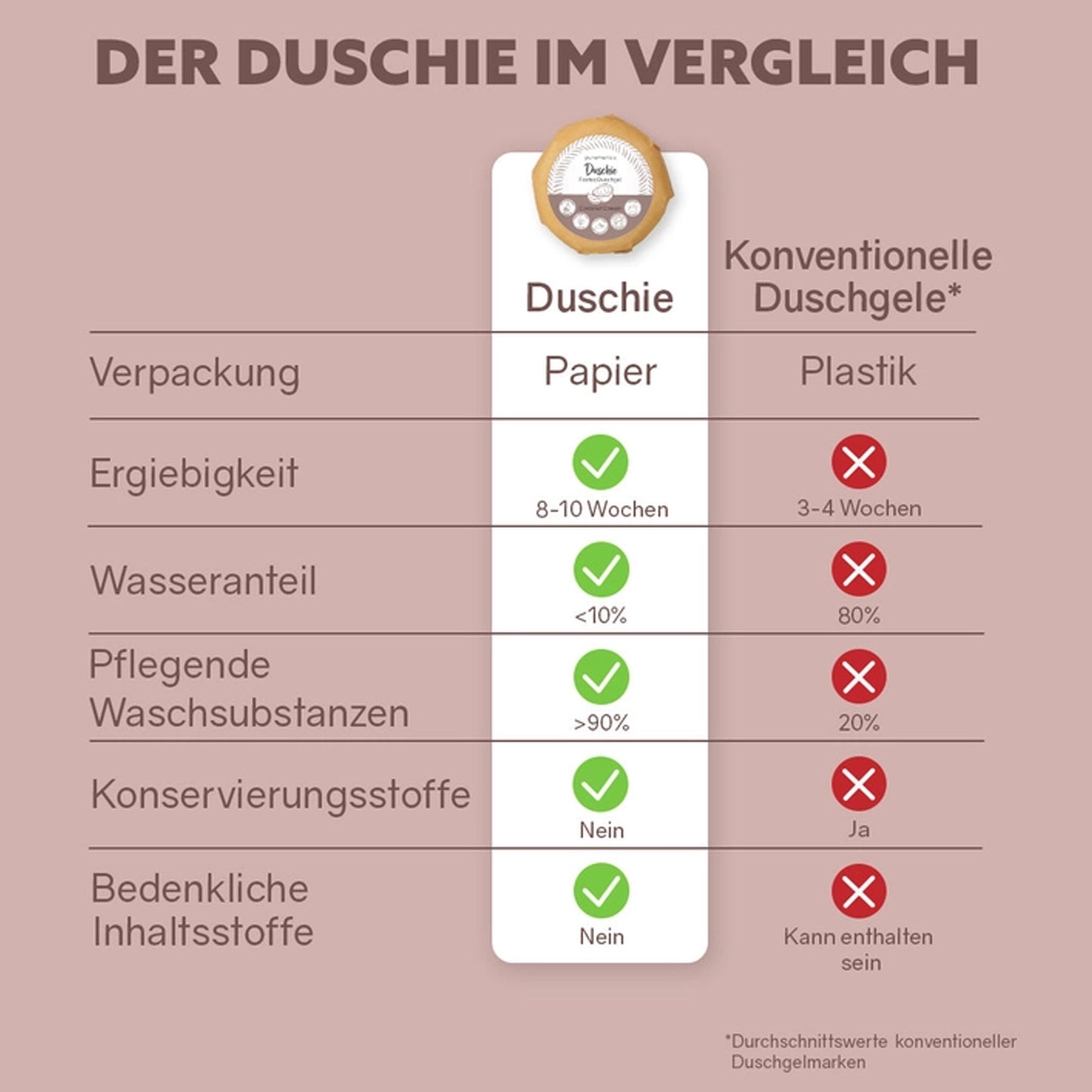 Duschie Coconut Cream - Duschseife